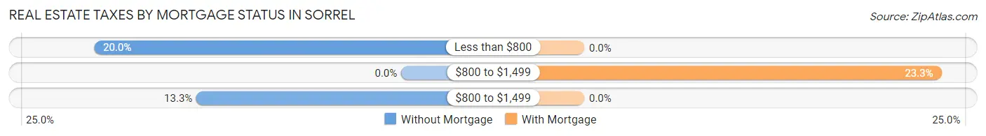 Real Estate Taxes by Mortgage Status in Sorrel