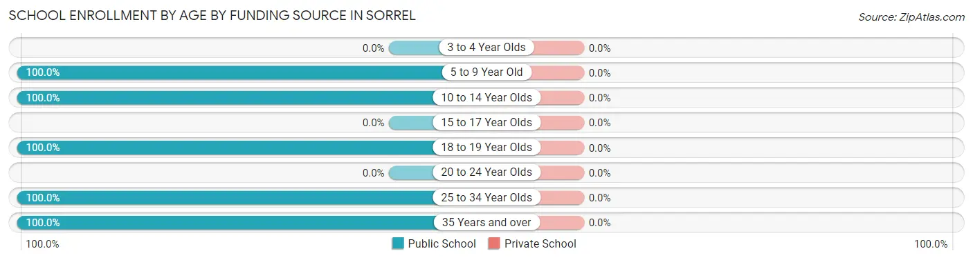 School Enrollment by Age by Funding Source in Sorrel