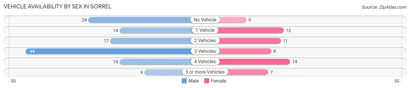Vehicle Availability by Sex in Sorrel