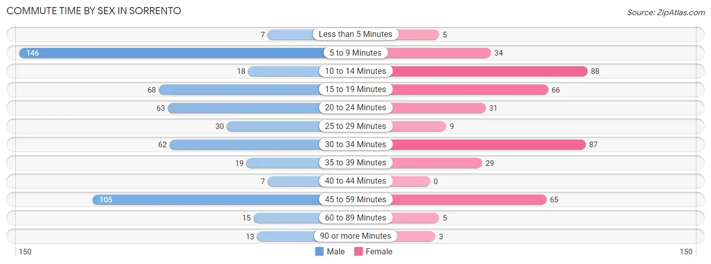 Commute Time by Sex in Sorrento