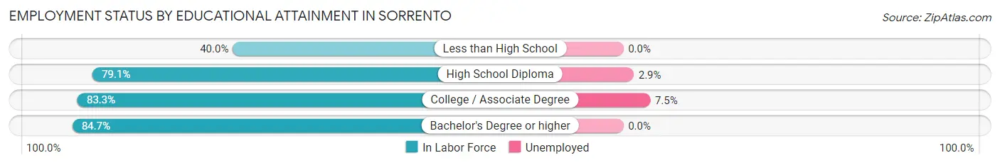 Employment Status by Educational Attainment in Sorrento