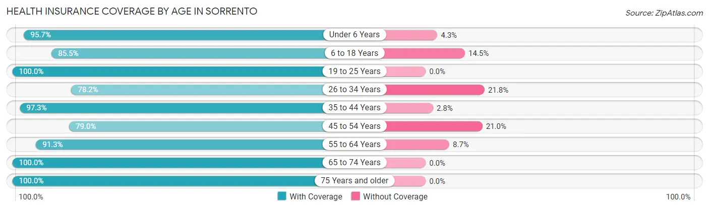 Health Insurance Coverage by Age in Sorrento