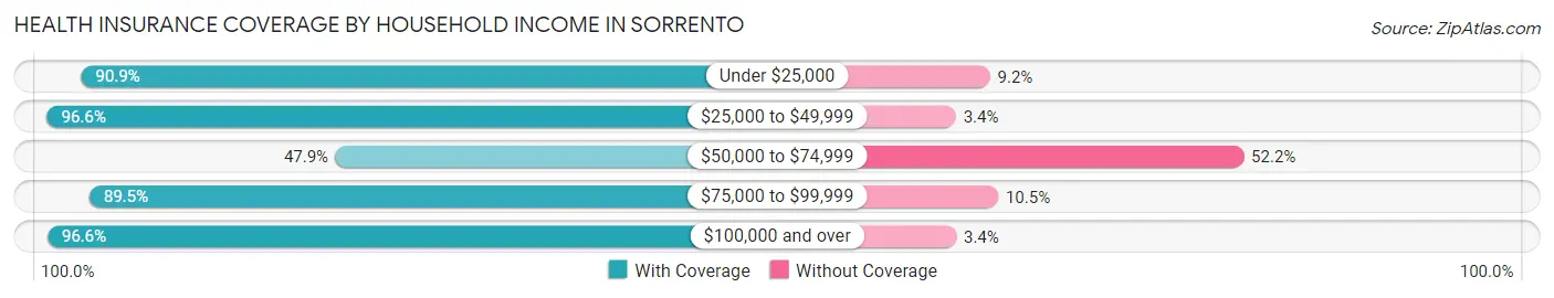 Health Insurance Coverage by Household Income in Sorrento
