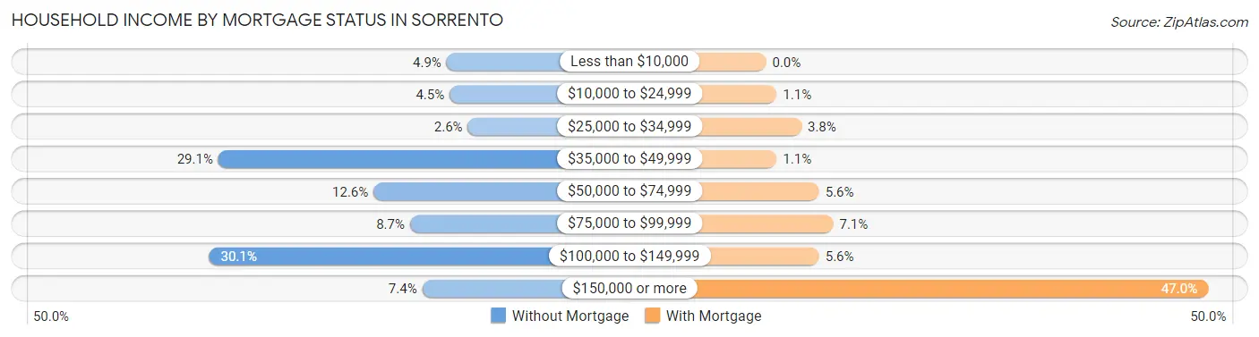 Household Income by Mortgage Status in Sorrento