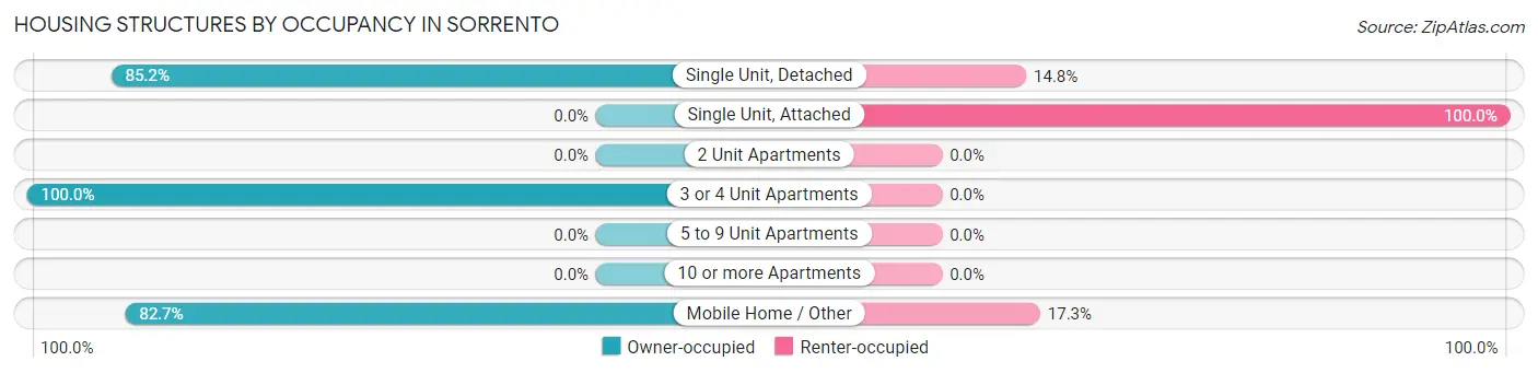 Housing Structures by Occupancy in Sorrento