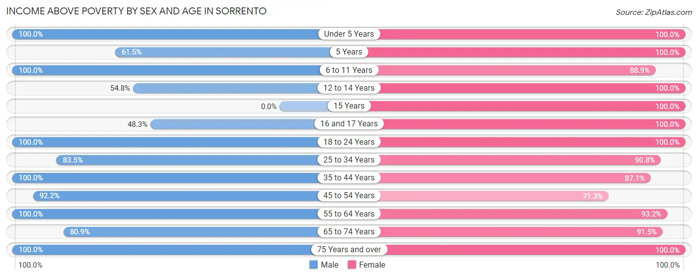 Income Above Poverty by Sex and Age in Sorrento