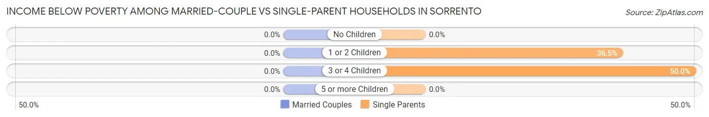Income Below Poverty Among Married-Couple vs Single-Parent Households in Sorrento