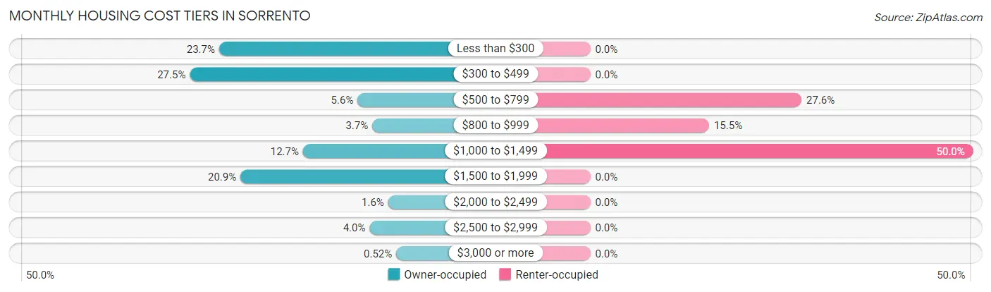 Monthly Housing Cost Tiers in Sorrento