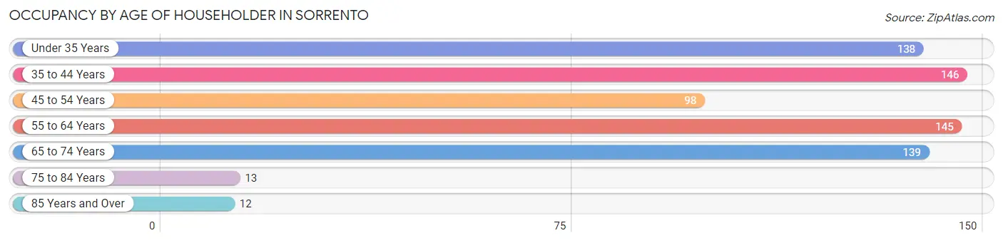 Occupancy by Age of Householder in Sorrento