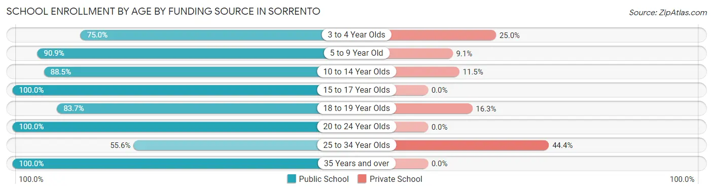 School Enrollment by Age by Funding Source in Sorrento