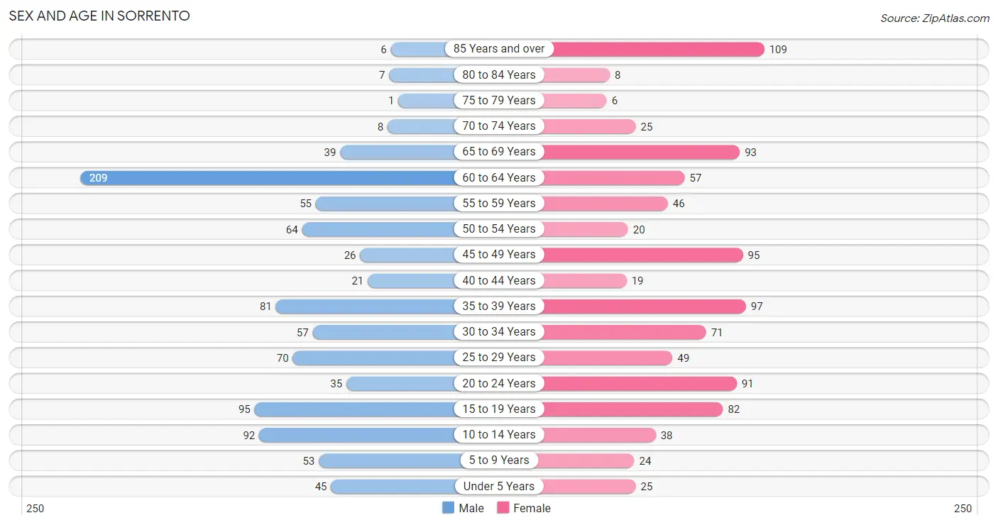 Sex and Age in Sorrento
