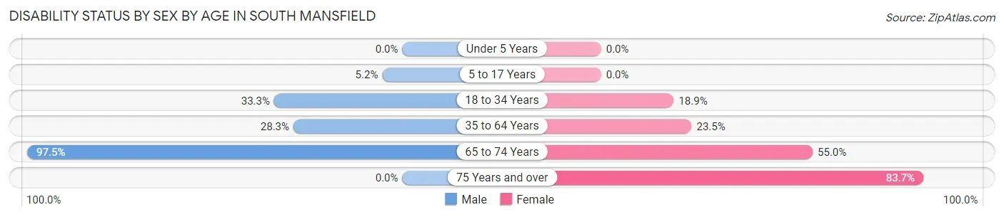 Disability Status by Sex by Age in South Mansfield