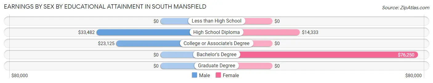 Earnings by Sex by Educational Attainment in South Mansfield
