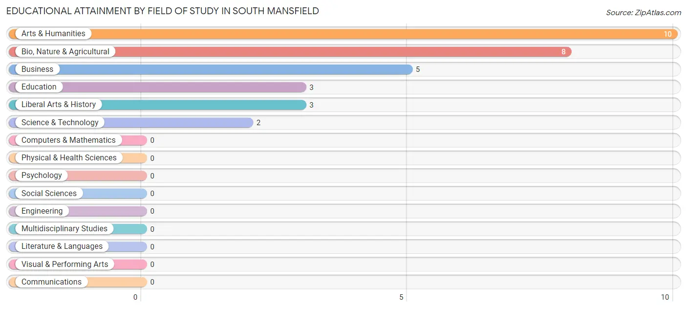 Educational Attainment by Field of Study in South Mansfield