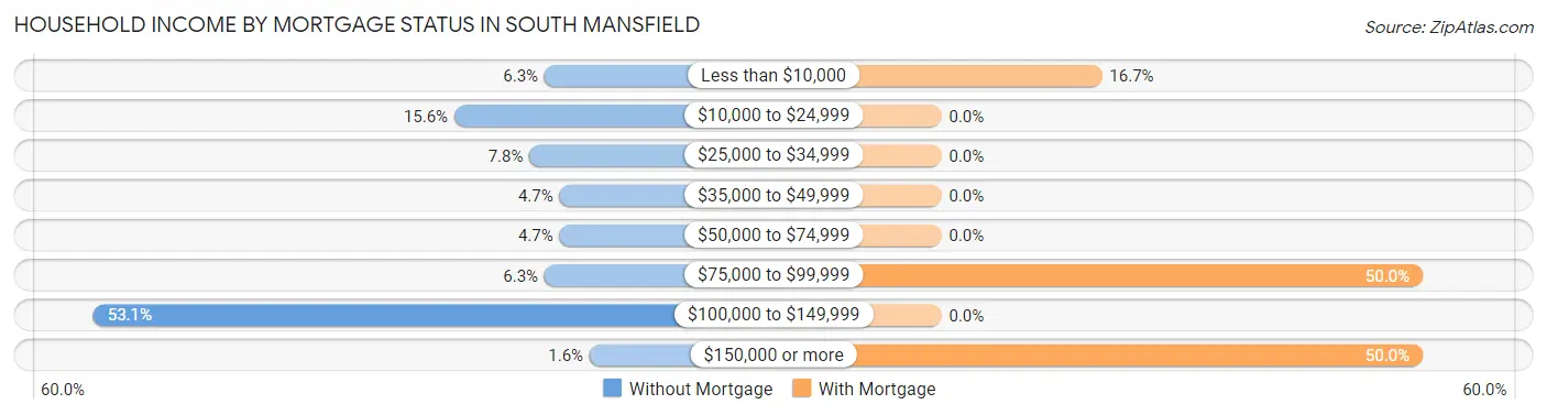 Household Income by Mortgage Status in South Mansfield
