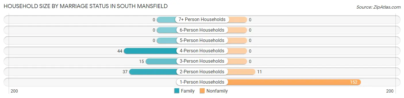 Household Size by Marriage Status in South Mansfield