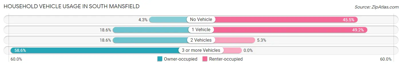 Household Vehicle Usage in South Mansfield