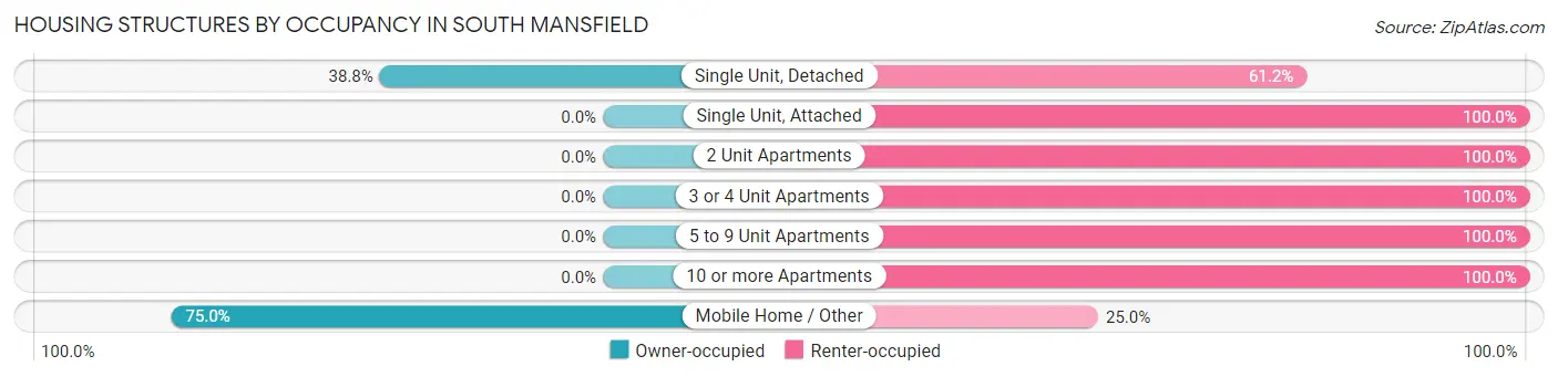 Housing Structures by Occupancy in South Mansfield