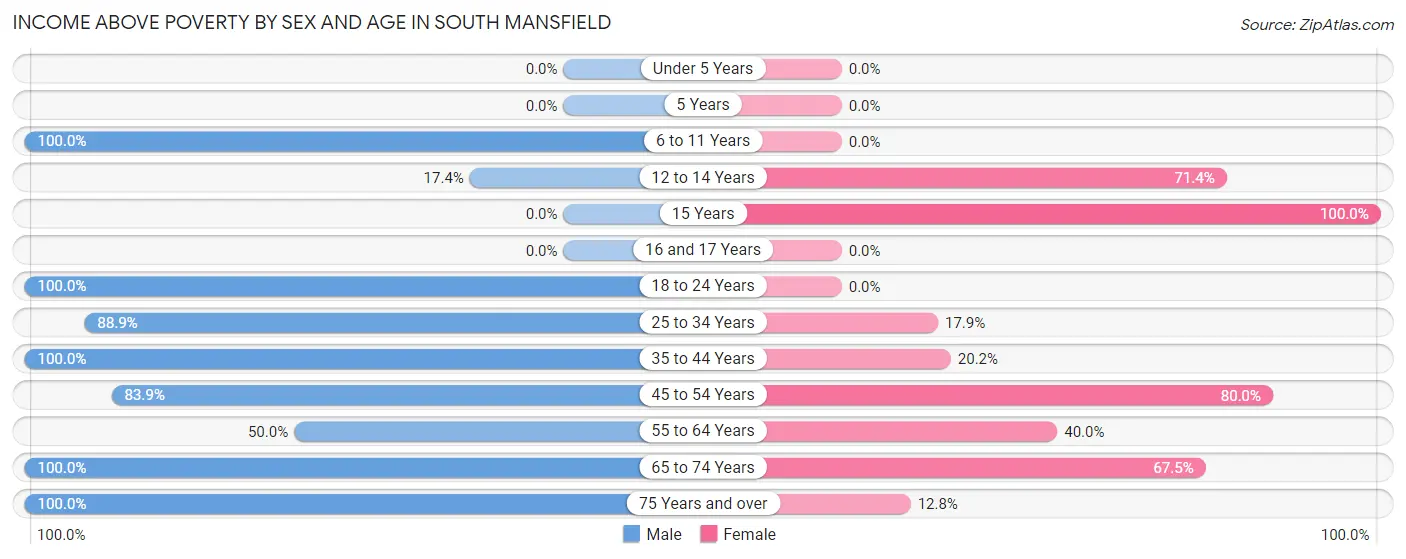 Income Above Poverty by Sex and Age in South Mansfield
