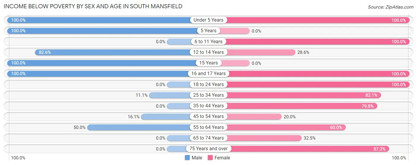 Income Below Poverty by Sex and Age in South Mansfield
