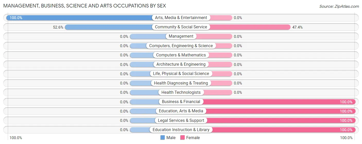 Management, Business, Science and Arts Occupations by Sex in South Mansfield
