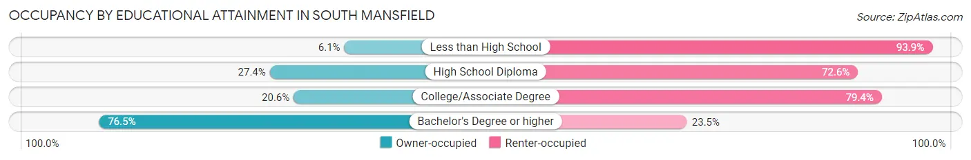 Occupancy by Educational Attainment in South Mansfield