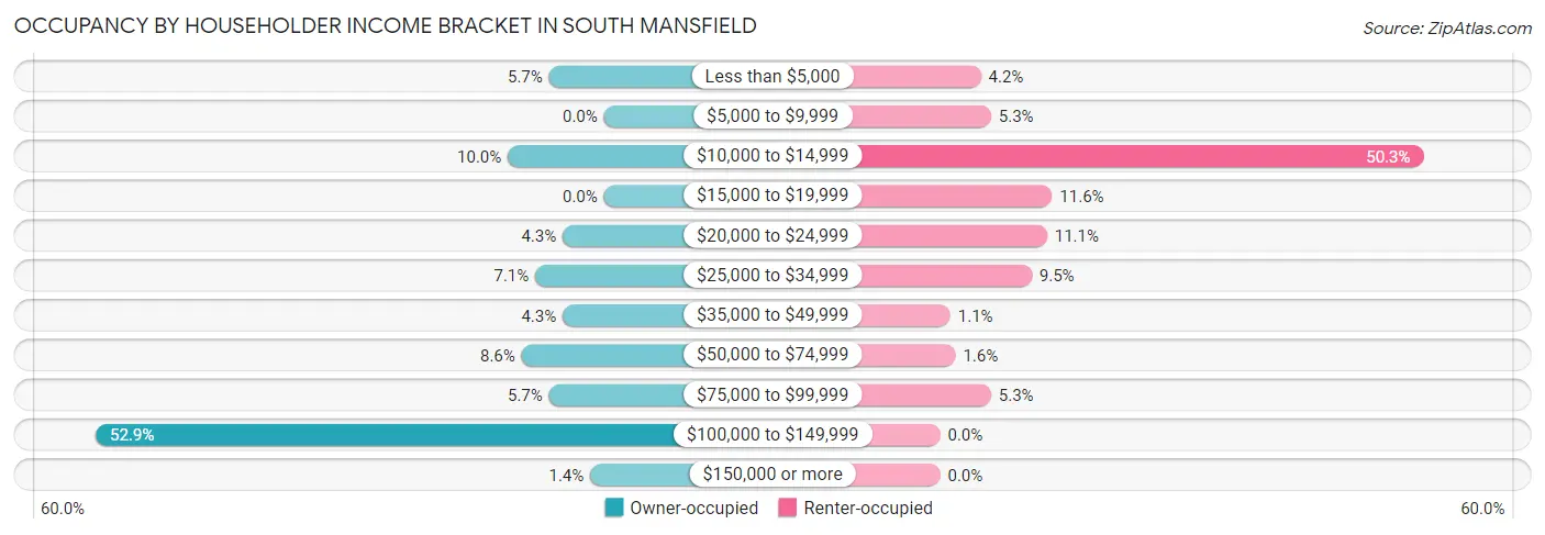 Occupancy by Householder Income Bracket in South Mansfield