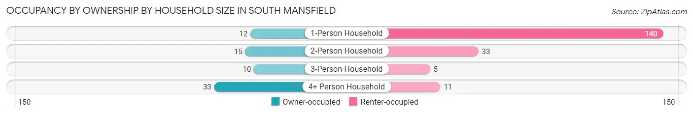 Occupancy by Ownership by Household Size in South Mansfield