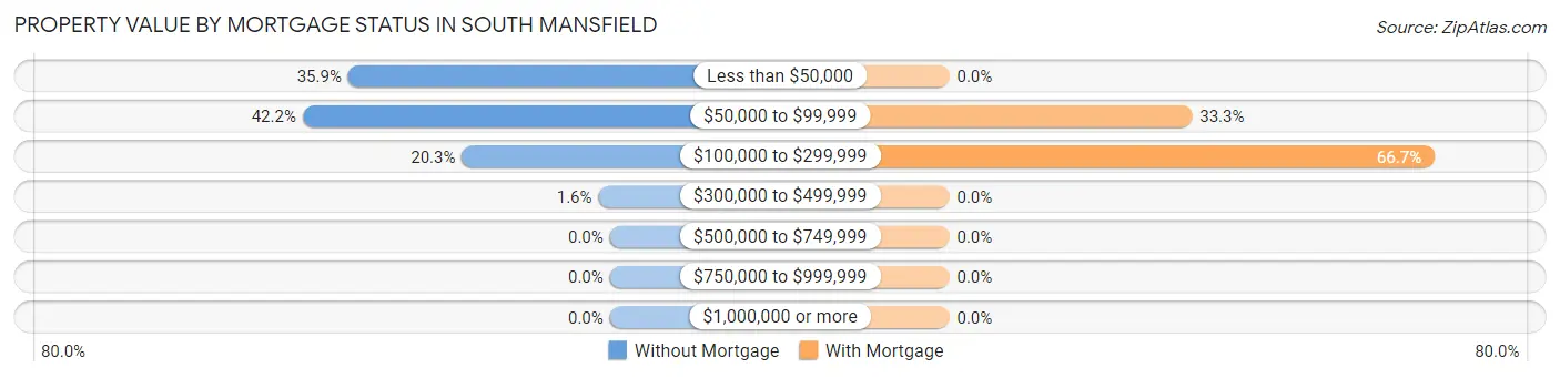 Property Value by Mortgage Status in South Mansfield