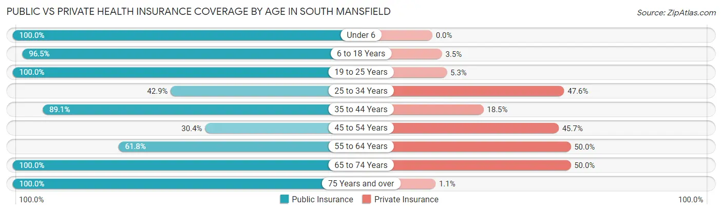 Public vs Private Health Insurance Coverage by Age in South Mansfield