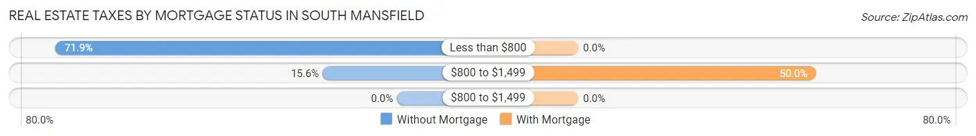 Real Estate Taxes by Mortgage Status in South Mansfield