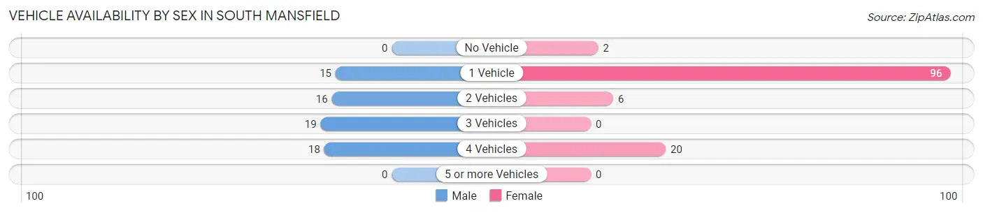 Vehicle Availability by Sex in South Mansfield