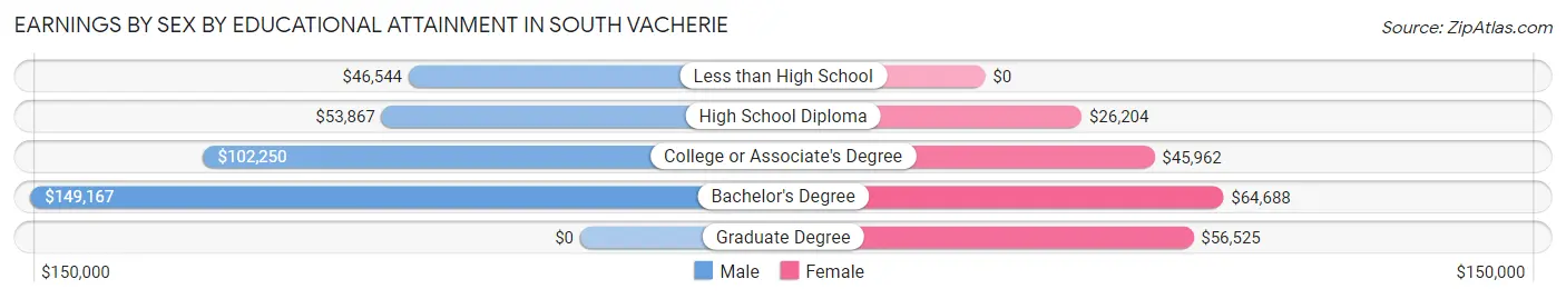 Earnings by Sex by Educational Attainment in South Vacherie