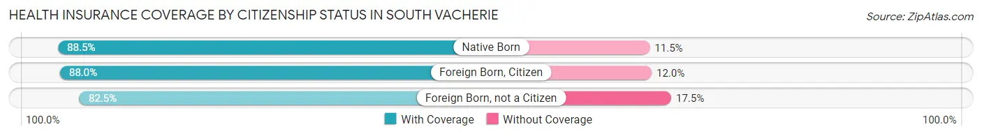 Health Insurance Coverage by Citizenship Status in South Vacherie