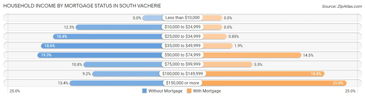 Household Income by Mortgage Status in South Vacherie