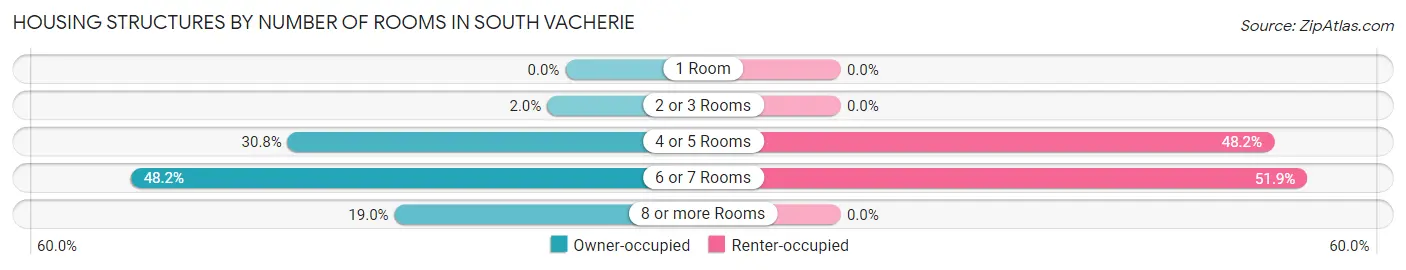 Housing Structures by Number of Rooms in South Vacherie