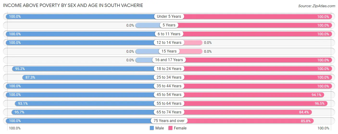 Income Above Poverty by Sex and Age in South Vacherie