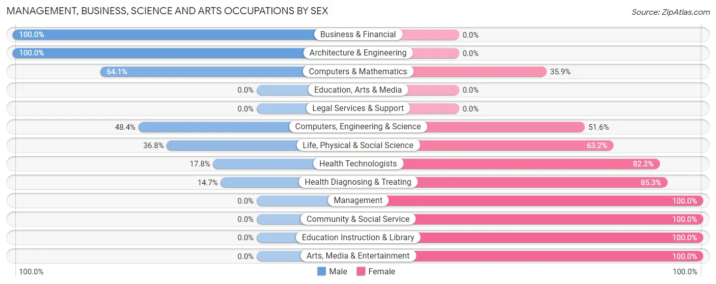 Management, Business, Science and Arts Occupations by Sex in South Vacherie