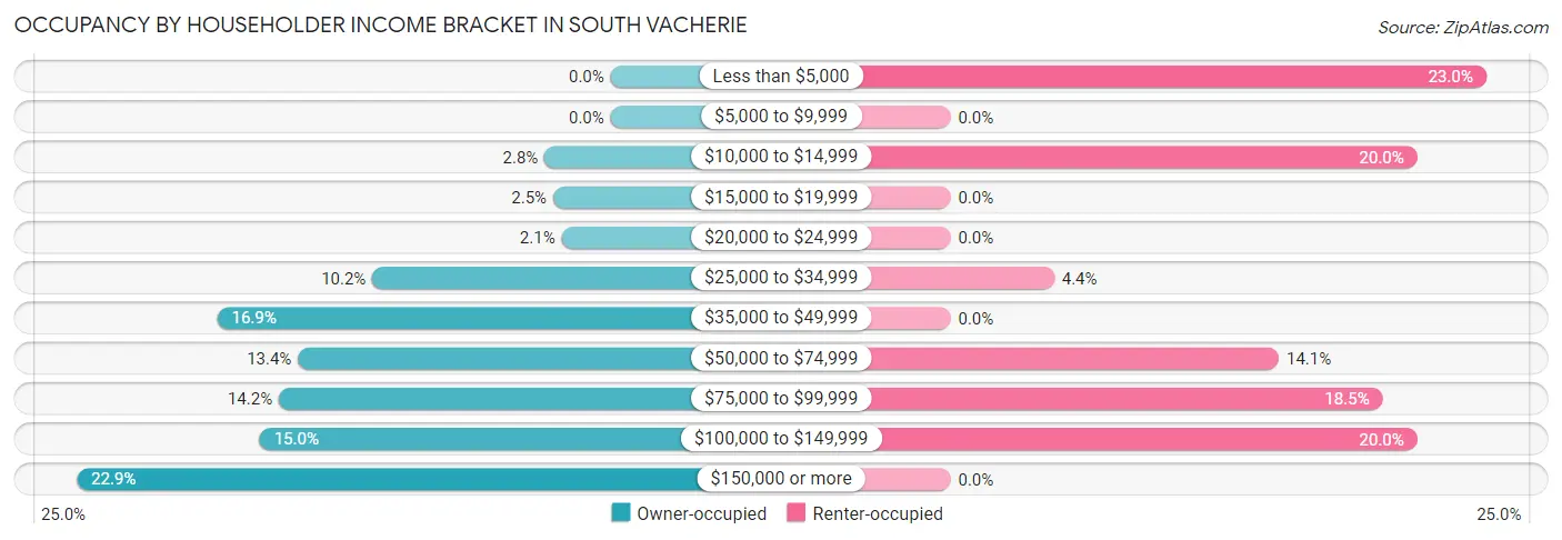 Occupancy by Householder Income Bracket in South Vacherie