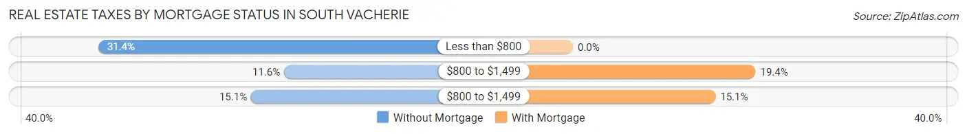 Real Estate Taxes by Mortgage Status in South Vacherie