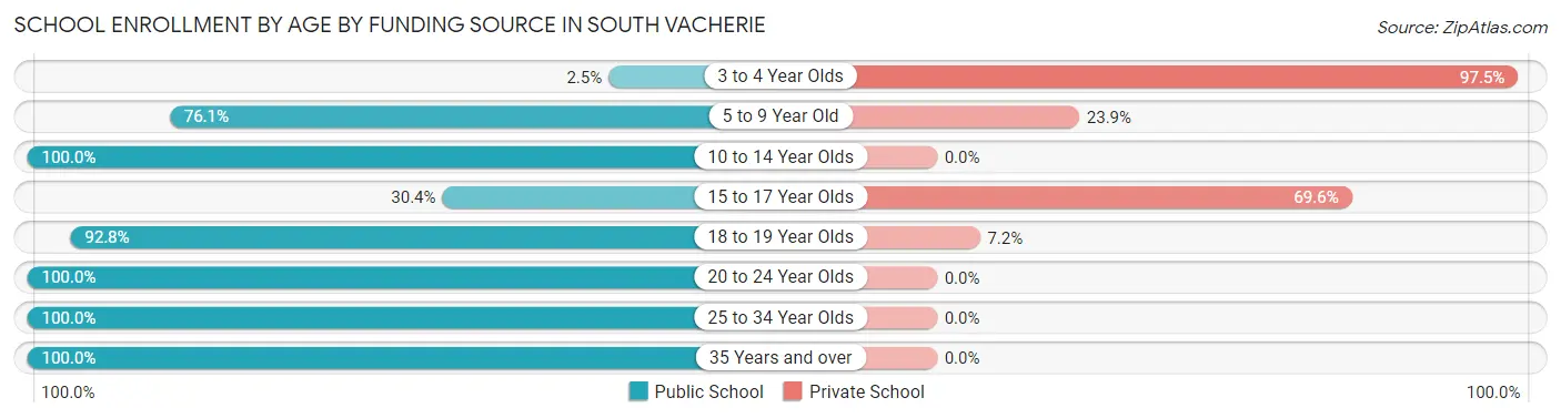 School Enrollment by Age by Funding Source in South Vacherie