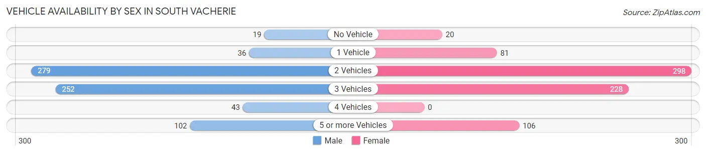 Vehicle Availability by Sex in South Vacherie