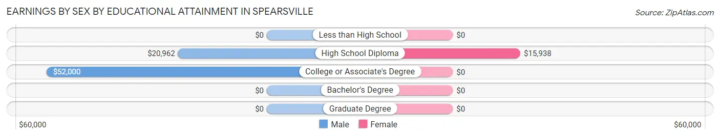 Earnings by Sex by Educational Attainment in Spearsville