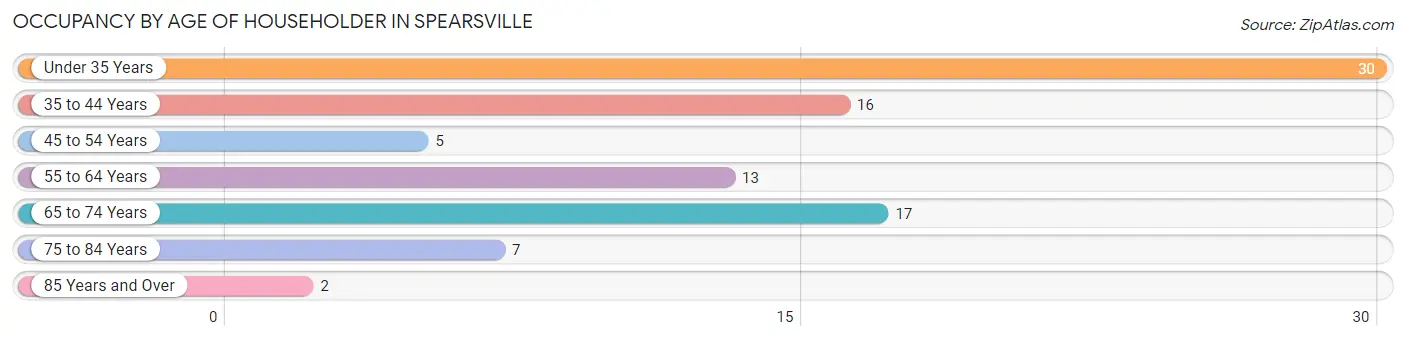 Occupancy by Age of Householder in Spearsville