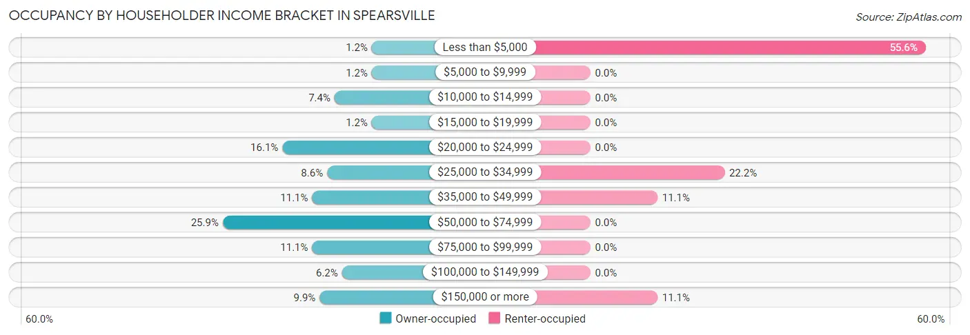 Occupancy by Householder Income Bracket in Spearsville