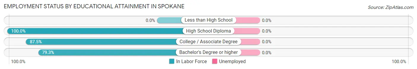 Employment Status by Educational Attainment in Spokane