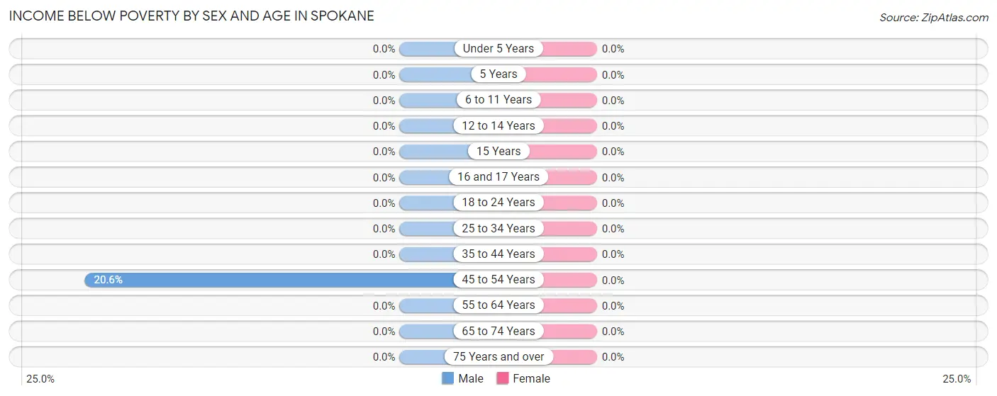 Income Below Poverty by Sex and Age in Spokane