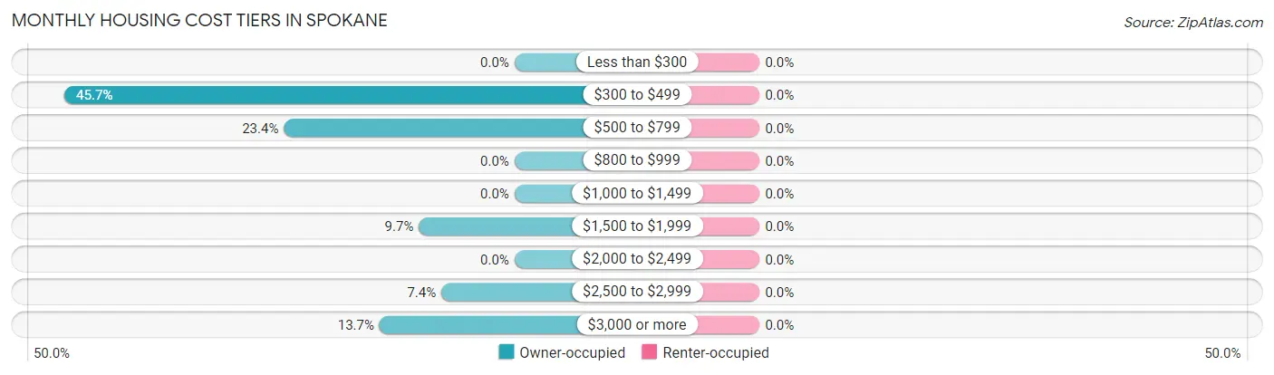 Monthly Housing Cost Tiers in Spokane