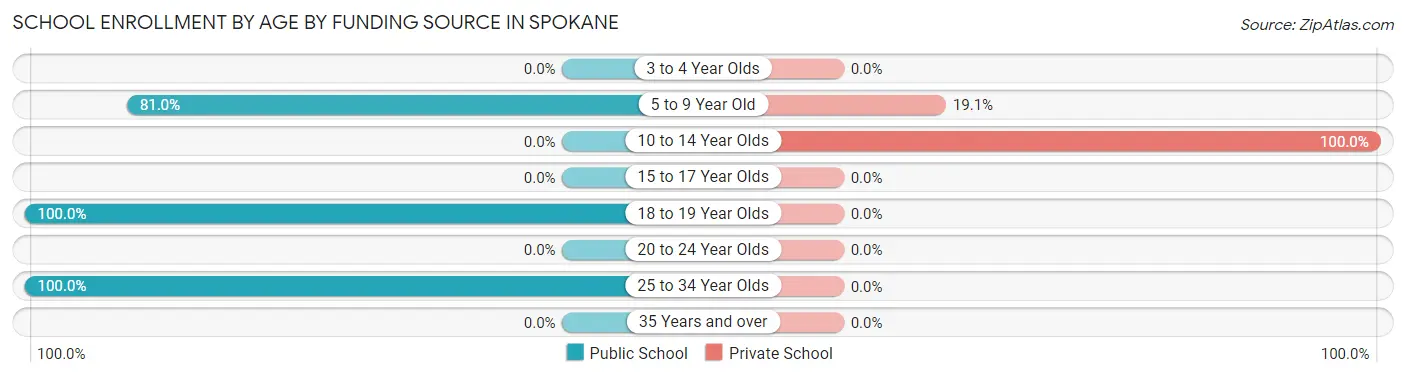 School Enrollment by Age by Funding Source in Spokane