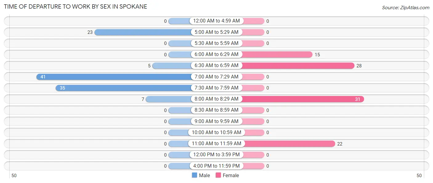 Time of Departure to Work by Sex in Spokane